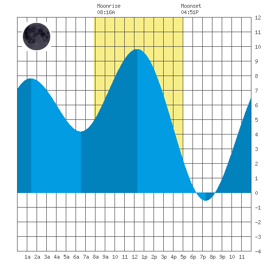 Tokeland tide chart for Sunday, January 18, 2026