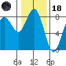 Tokeland tide chart for Sunday, January 18, 2026