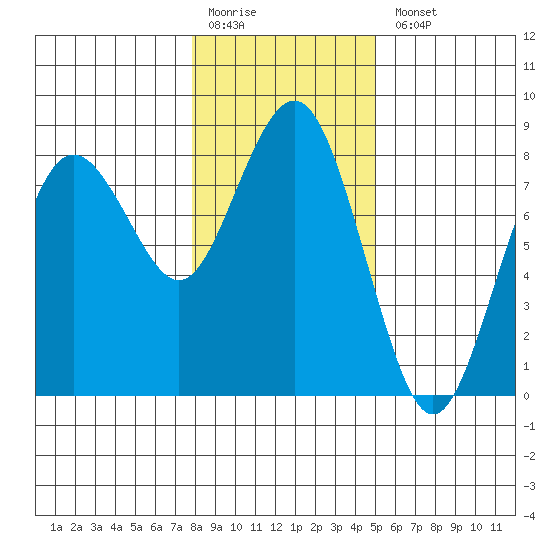 Tokeland tide chart for Monday, January 19, 2026