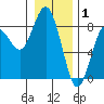 Tokeland tide chart for Thursday, January 1, 2026