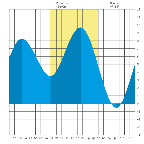 Tokeland tide chart for Tuesday, January 20, 2026