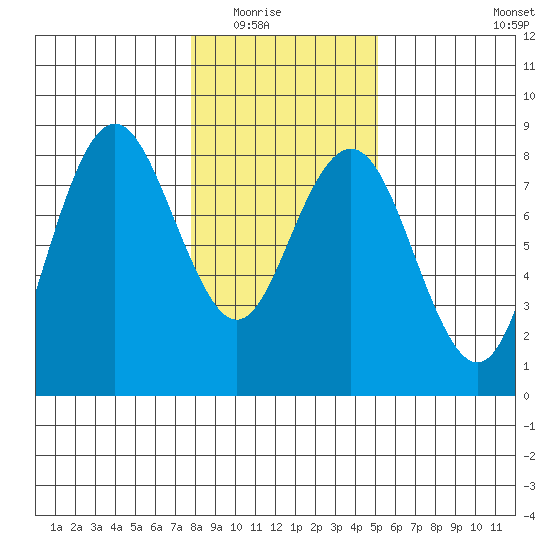 Tokeland tide chart for Friday, January 23, 2026