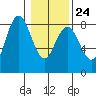 Tokeland tide chart for Saturday, January 24, 2026