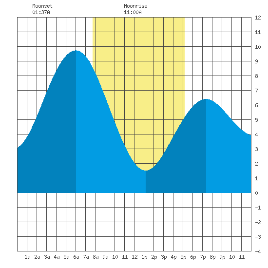 Tokeland tide chart for Monday, January 26, 2026
