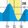 Tokeland tide chart for Wednesday, January 28, 2026