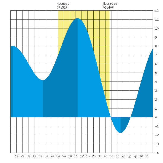 Tokeland tide chart for Friday, January 2, 2026
