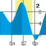 Tokeland tide chart for Friday, January 2, 2026