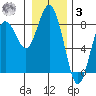 Tokeland tide chart for Saturday, January 3, 2026