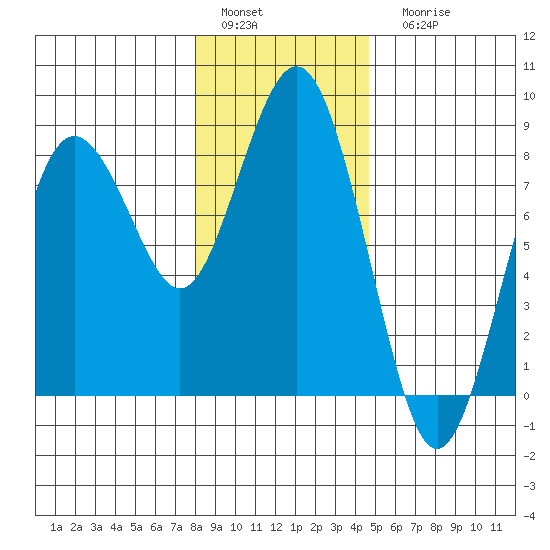 Tokeland tide chart for Sunday, January 4, 2026