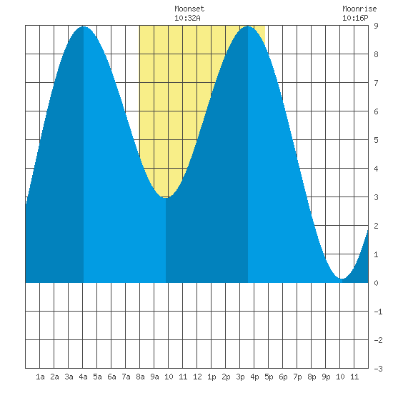 Tokeland tide chart for Wednesday, January 7, 2026