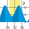 Tokeland tide chart for Wednesday, January 7, 2026