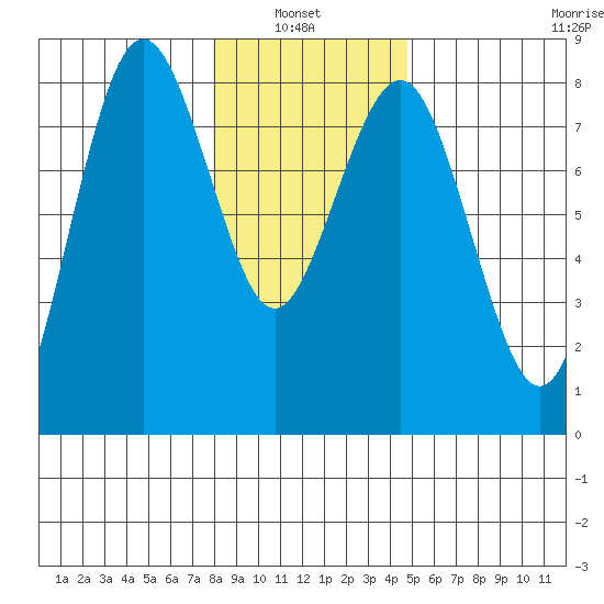 Tokeland tide chart for Thursday, January 8, 2026