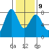 Tokeland tide chart for Friday, January 9, 2026