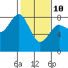 Tokeland tide chart for Tuesday, February 10, 2026