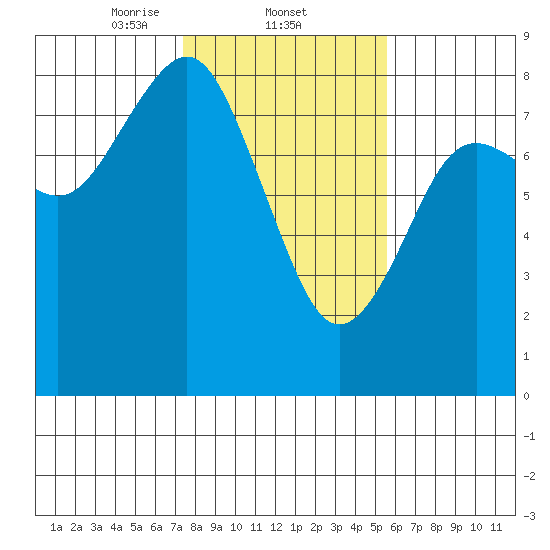 Tokeland tide chart for Wednesday, February 11, 2026