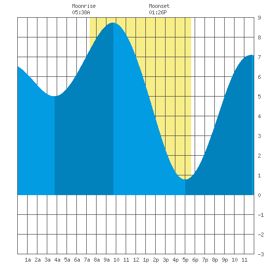 Tokeland tide chart for Friday, February 13, 2026