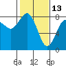 Tokeland tide chart for Friday, February 13, 2026