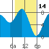 Tokeland tide chart for Saturday, February 14, 2026