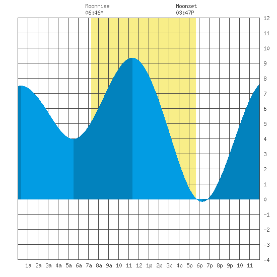 Tokeland tide chart for Sunday, February 15, 2026