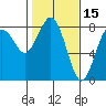 Tokeland tide chart for Sunday, February 15, 2026