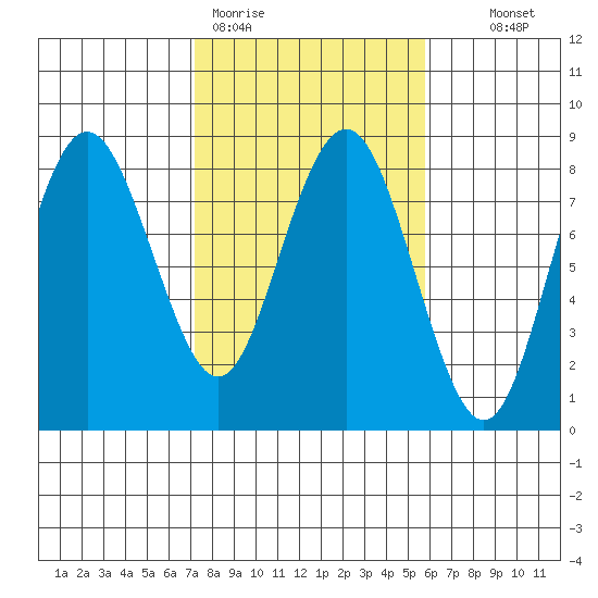 Tokeland tide chart for Thursday, February 19, 2026