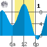 Tokeland tide chart for Sunday, February 1, 2026