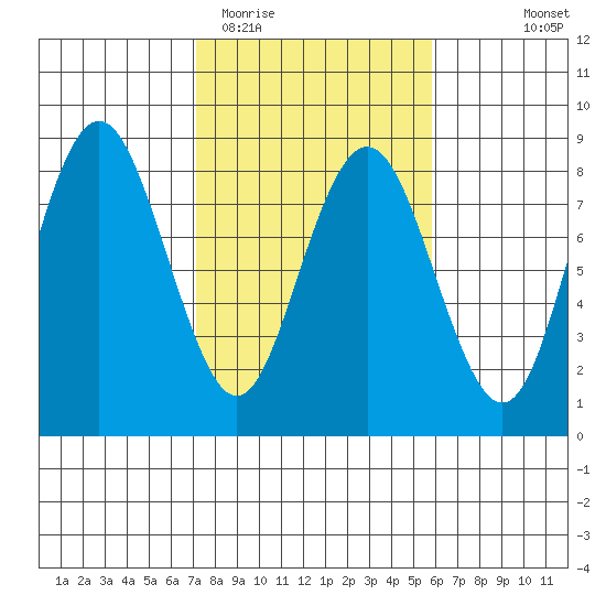 Tokeland tide chart for Friday, February 20, 2026