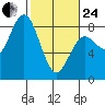Tokeland tide chart for Tuesday, February 24, 2026