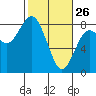 Tokeland tide chart for Thursday, February 26, 2026