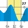 Tokeland tide chart for Friday, February 27, 2026