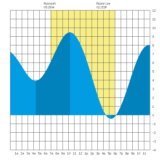 Tokeland tide chart for Saturday, February 28, 2026