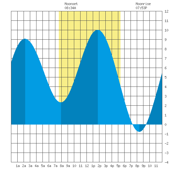Tokeland tide chart for Tuesday, February 3, 2026