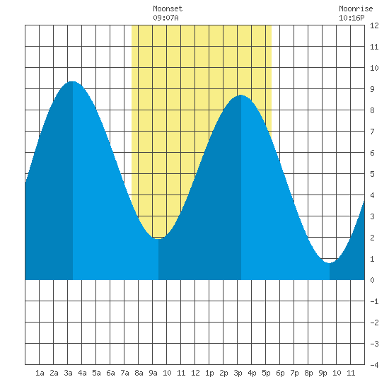 Tokeland tide chart for Thursday, February 5, 2026