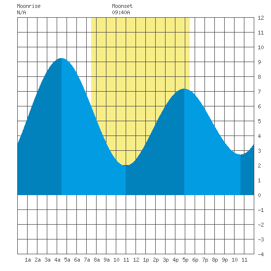 Tokeland tide chart for Saturday, February 7, 2026