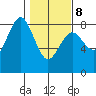 Tokeland tide chart for Sunday, February 8, 2026