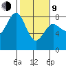Tokeland tide chart for Monday, February 9, 2026