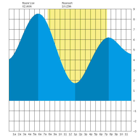 Tokeland tide chart for Tuesday, March 10, 2026