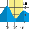 Tokeland tide chart for Tuesday, March 10, 2026