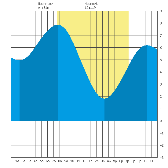 Tokeland tide chart for Thursday, March 12, 2026