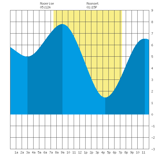 Tokeland tide chart for Friday, March 13, 2026