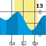 Tokeland tide chart for Friday, March 13, 2026