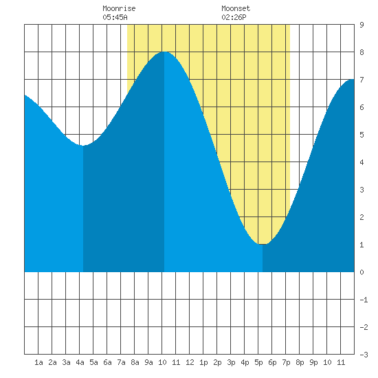Tokeland tide chart for Saturday, March 14, 2026
