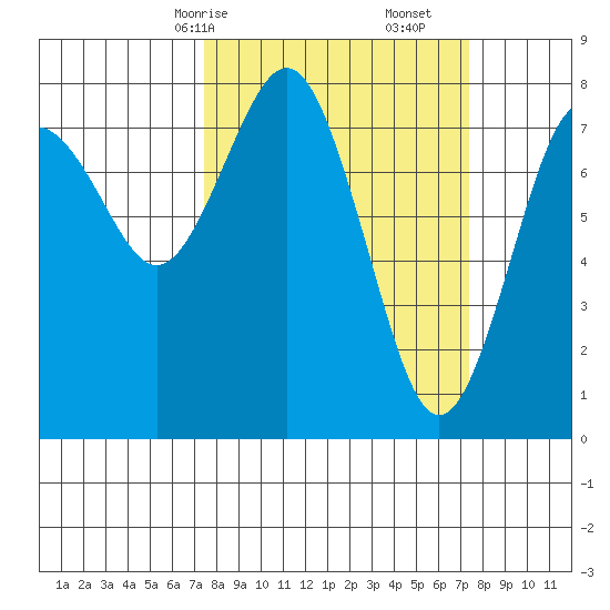 Tokeland tide chart for Sunday, March 15, 2026
