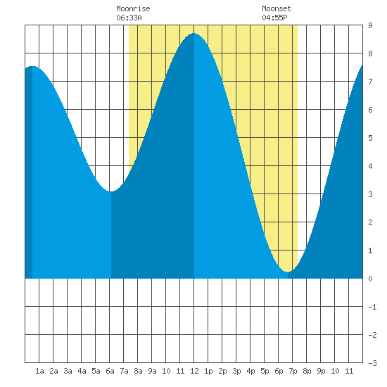 Tokeland tide chart for Monday, March 16, 2026