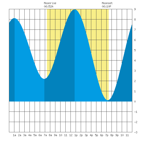 Tokeland tide chart for Tuesday, March 17, 2026