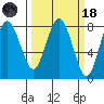 Tokeland tide chart for Wednesday, March 18, 2026