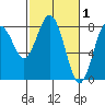 Tokeland tide chart for Sunday, March 1, 2026