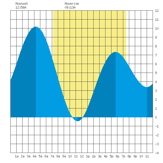 Tokeland tide chart for Monday, March 23, 2026
