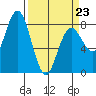 Tokeland tide chart for Monday, March 23, 2026