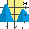 Tokeland tide chart for Tuesday, March 24, 2026